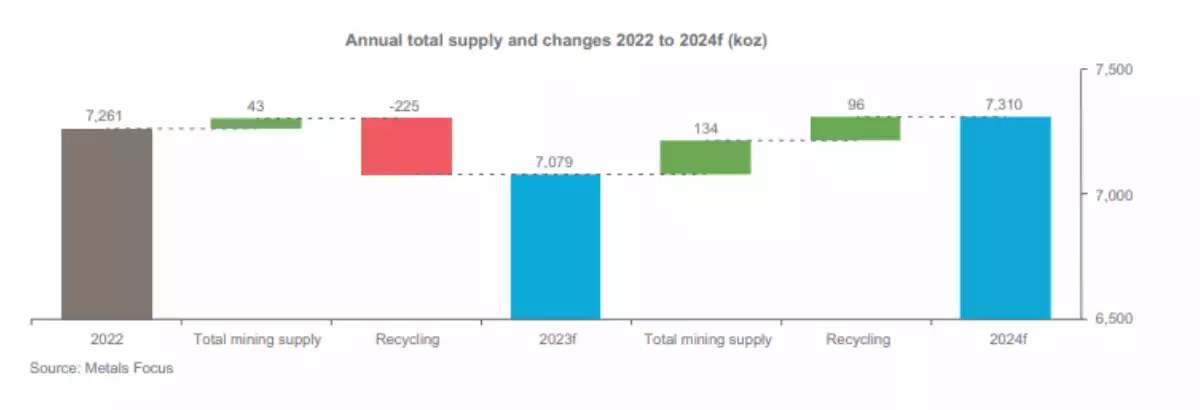 Platinum annual total supply and changes 2022 to 2024 (koz)